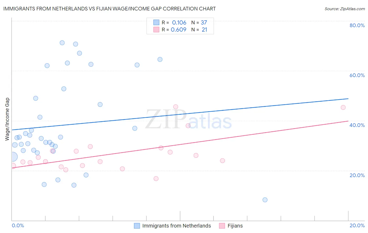 Immigrants from Netherlands vs Fijian Wage/Income Gap