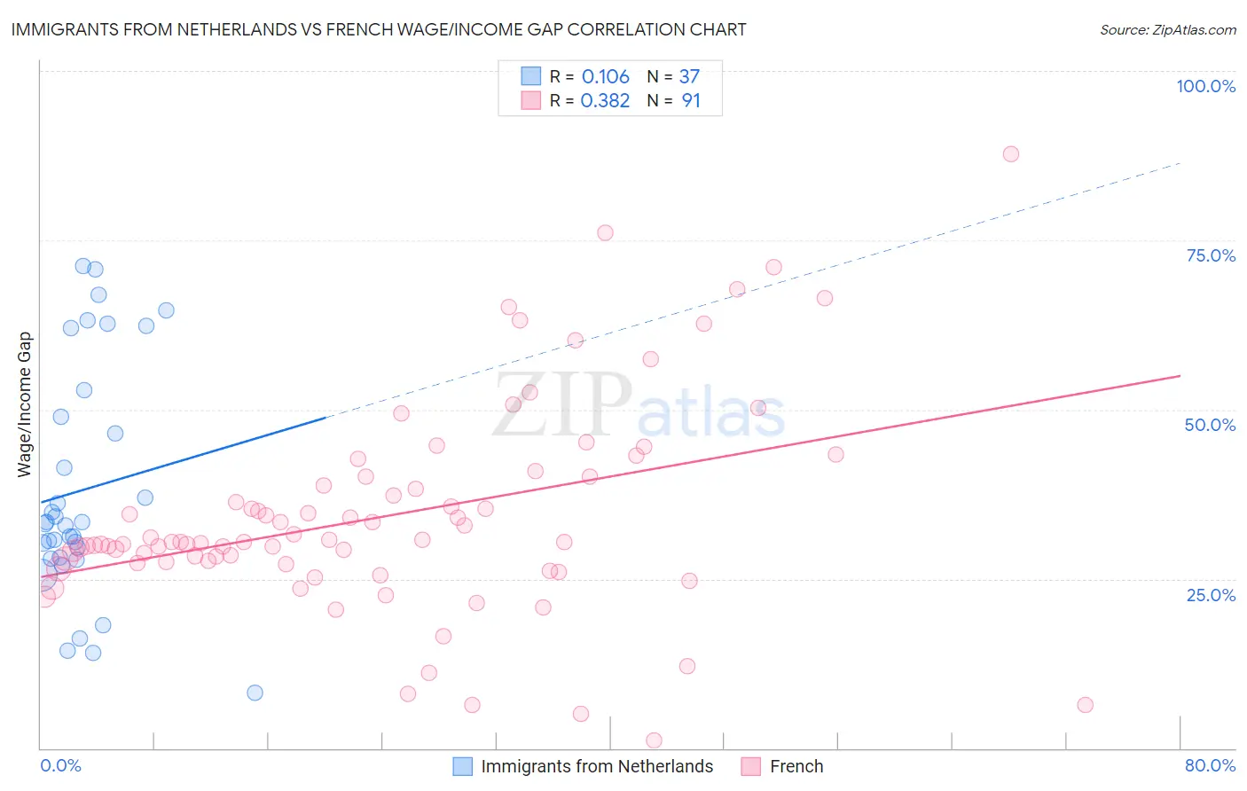 Immigrants from Netherlands vs French Wage/Income Gap