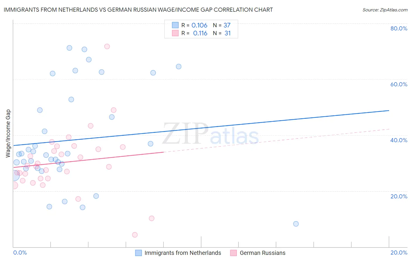 Immigrants from Netherlands vs German Russian Wage/Income Gap