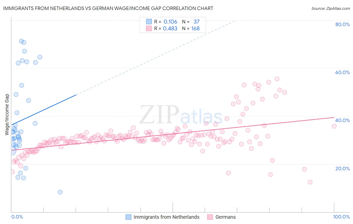Immigrants from Netherlands vs German Wage/Income Gap