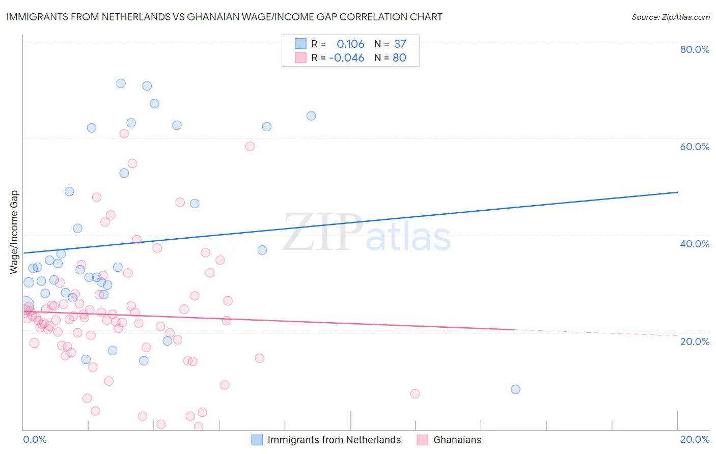 Immigrants from Netherlands vs Ghanaian Wage/Income Gap