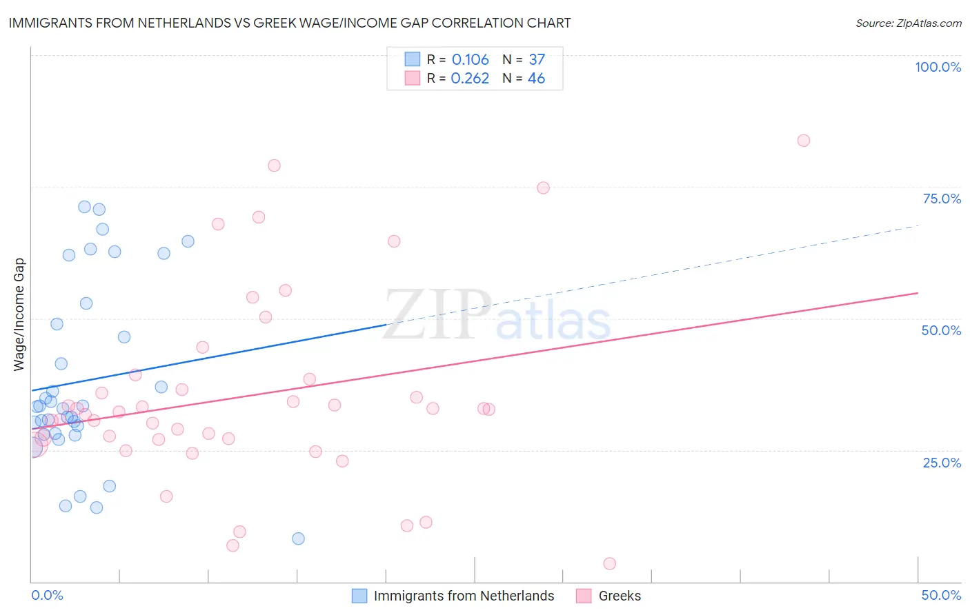 Immigrants from Netherlands vs Greek Wage/Income Gap