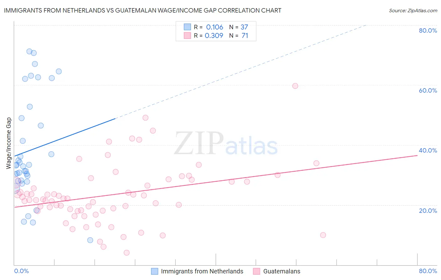 Immigrants from Netherlands vs Guatemalan Wage/Income Gap