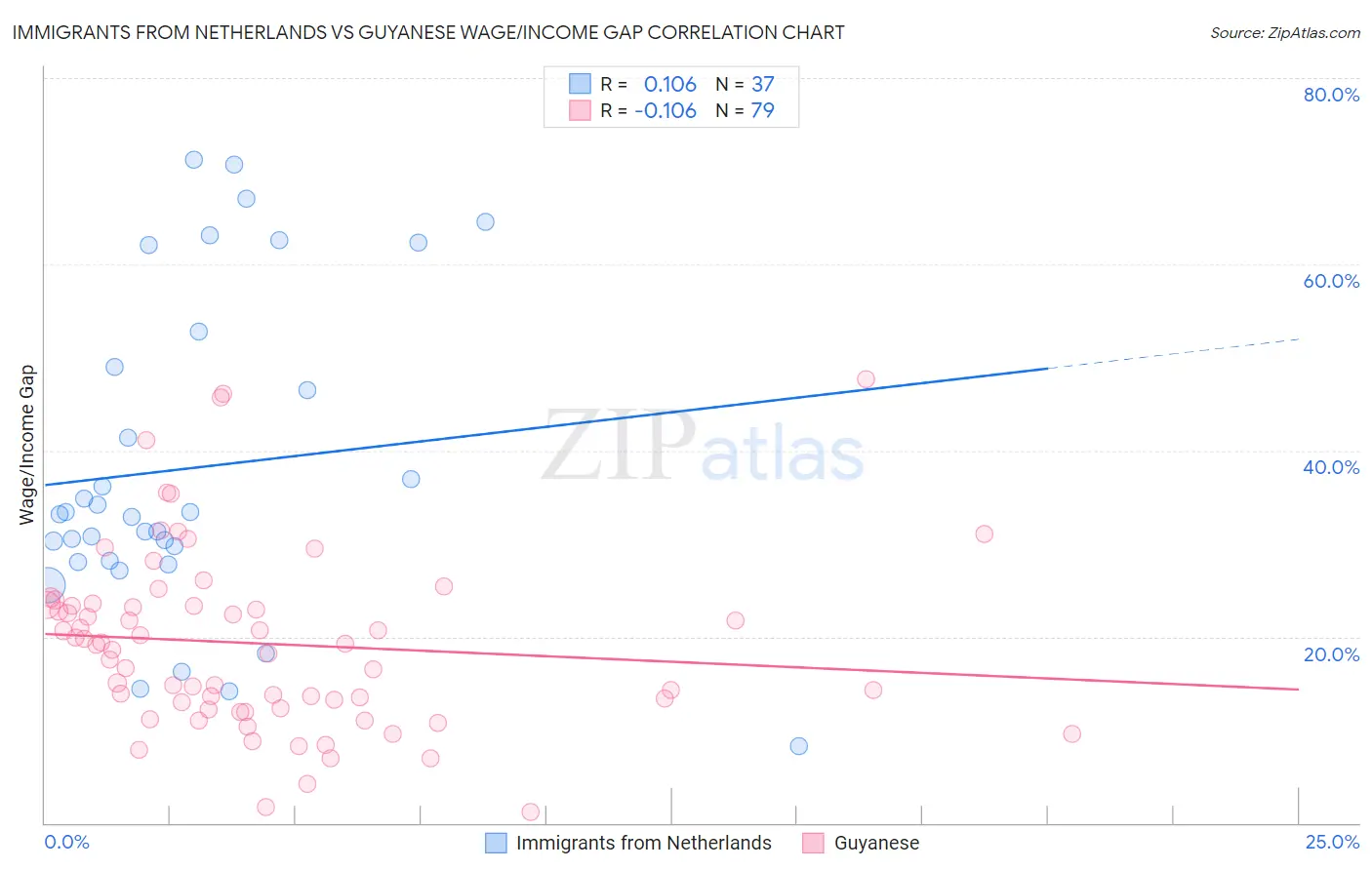 Immigrants from Netherlands vs Guyanese Wage/Income Gap