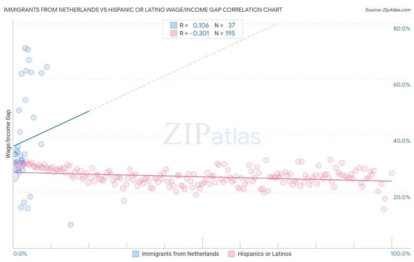 Immigrants from Netherlands vs Hispanic or Latino Wage/Income Gap