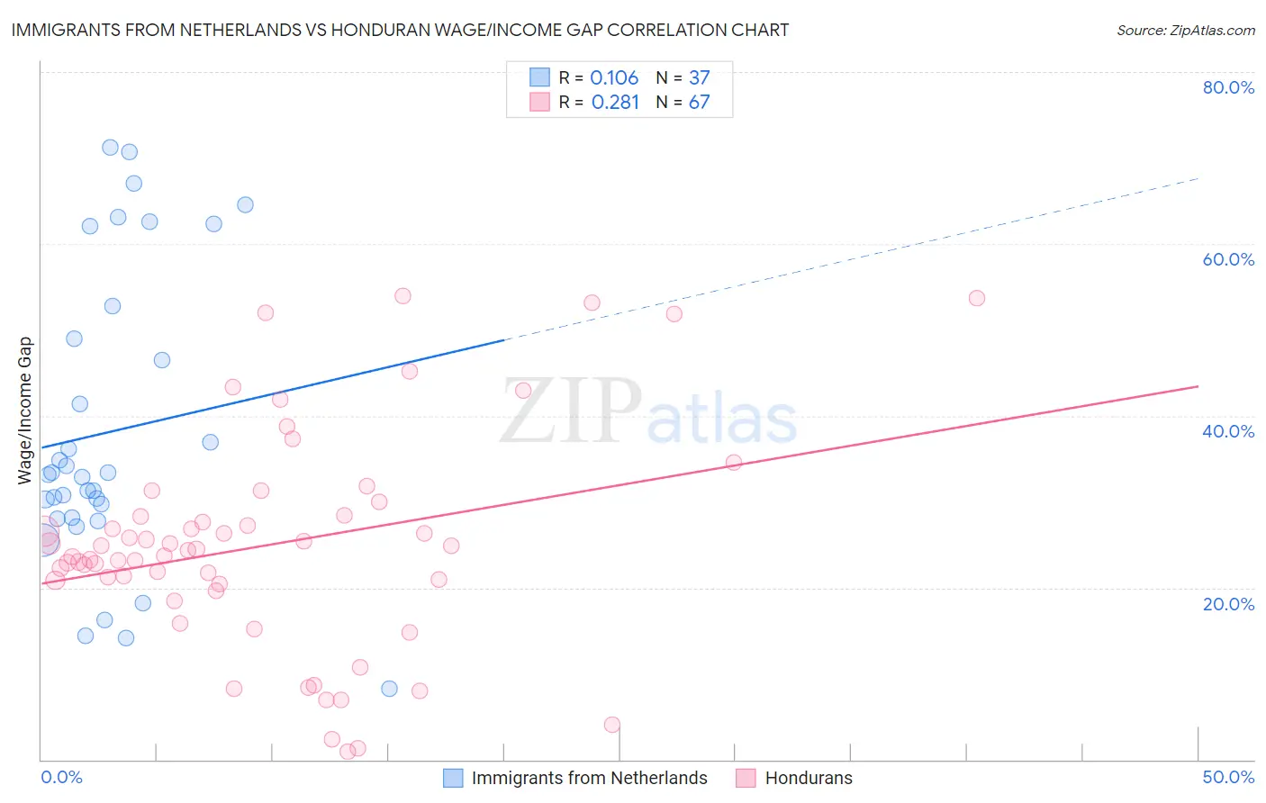 Immigrants from Netherlands vs Honduran Wage/Income Gap