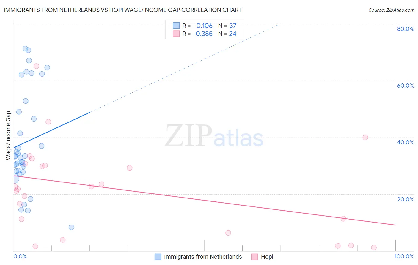 Immigrants from Netherlands vs Hopi Wage/Income Gap