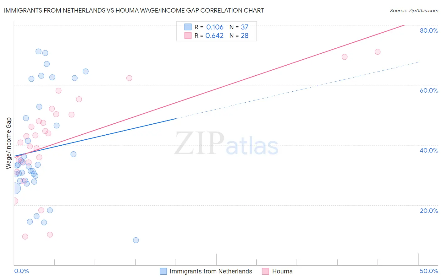 Immigrants from Netherlands vs Houma Wage/Income Gap