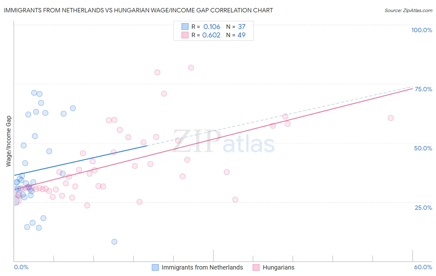 Immigrants from Netherlands vs Hungarian Wage/Income Gap