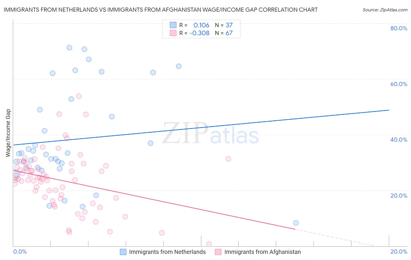Immigrants from Netherlands vs Immigrants from Afghanistan Wage/Income Gap