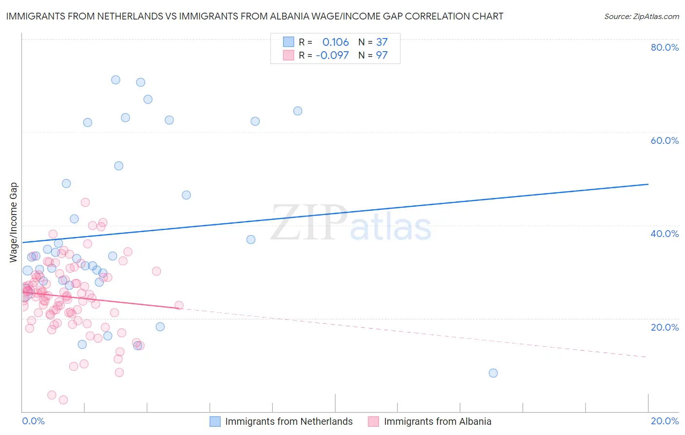 Immigrants from Netherlands vs Immigrants from Albania Wage/Income Gap
