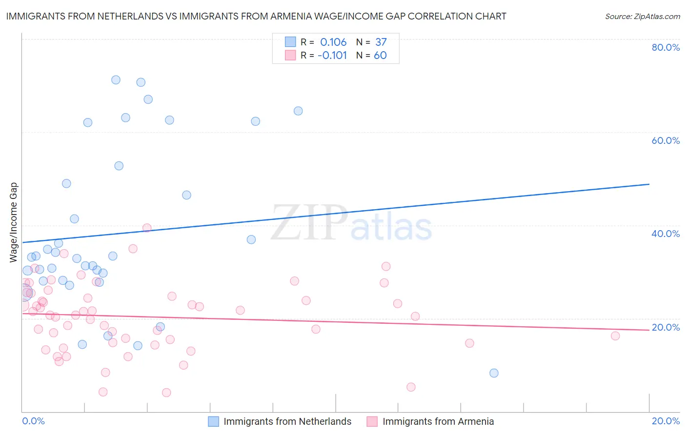 Immigrants from Netherlands vs Immigrants from Armenia Wage/Income Gap