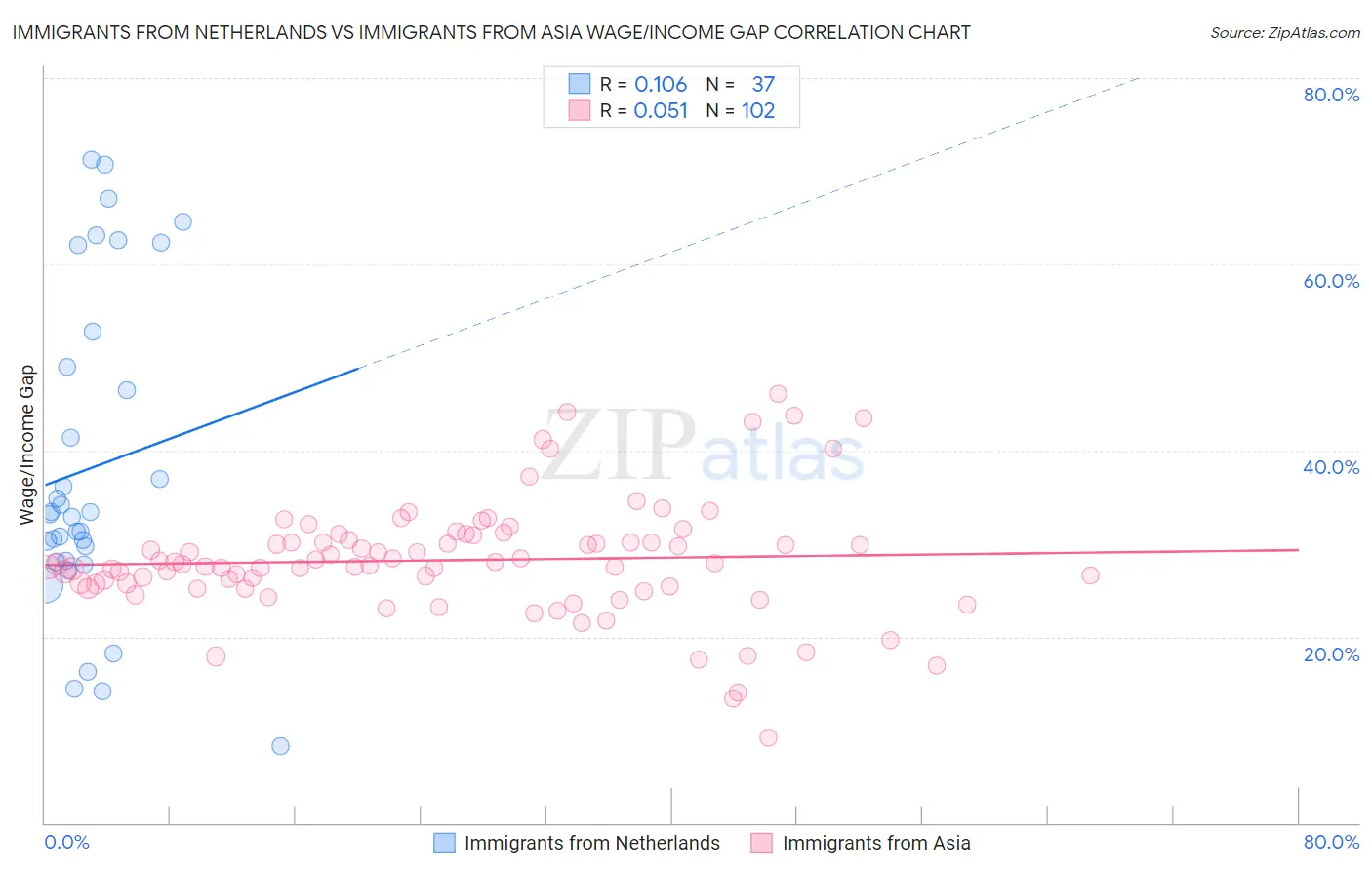 Immigrants from Netherlands vs Immigrants from Asia Wage/Income Gap