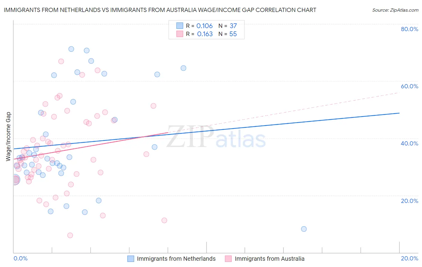 Immigrants from Netherlands vs Immigrants from Australia Wage/Income Gap
