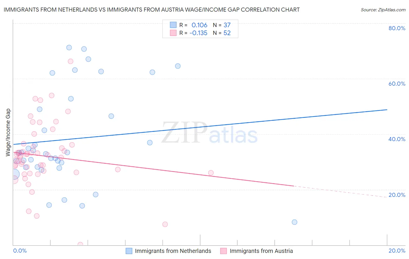 Immigrants from Netherlands vs Immigrants from Austria Wage/Income Gap