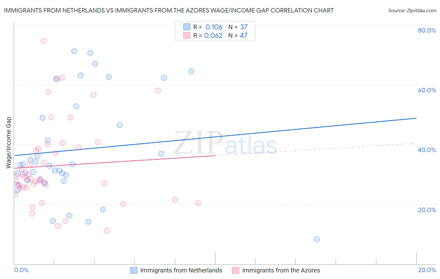 Immigrants from Netherlands vs Immigrants from the Azores Wage/Income Gap