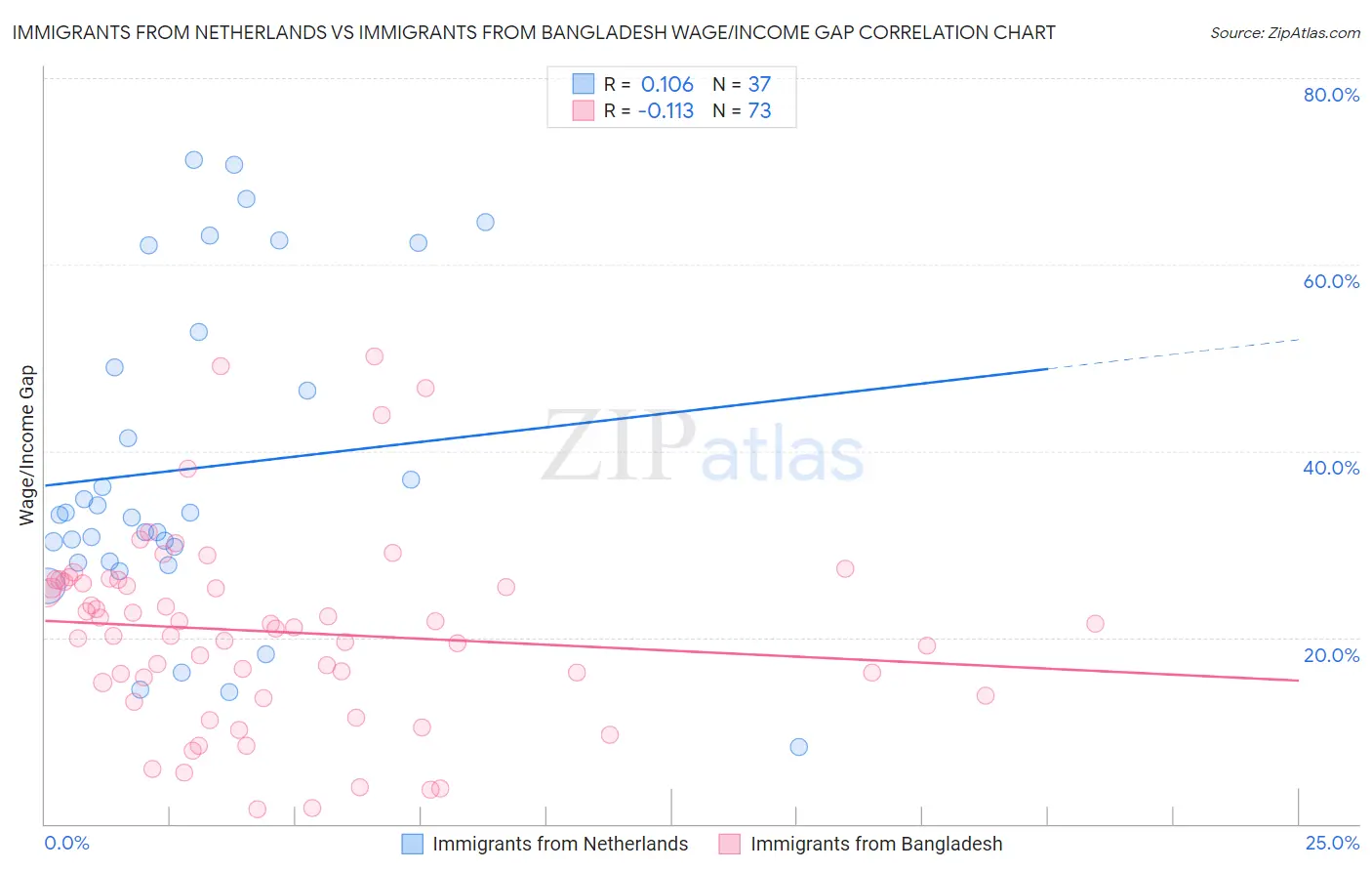 Immigrants from Netherlands vs Immigrants from Bangladesh Wage/Income Gap
