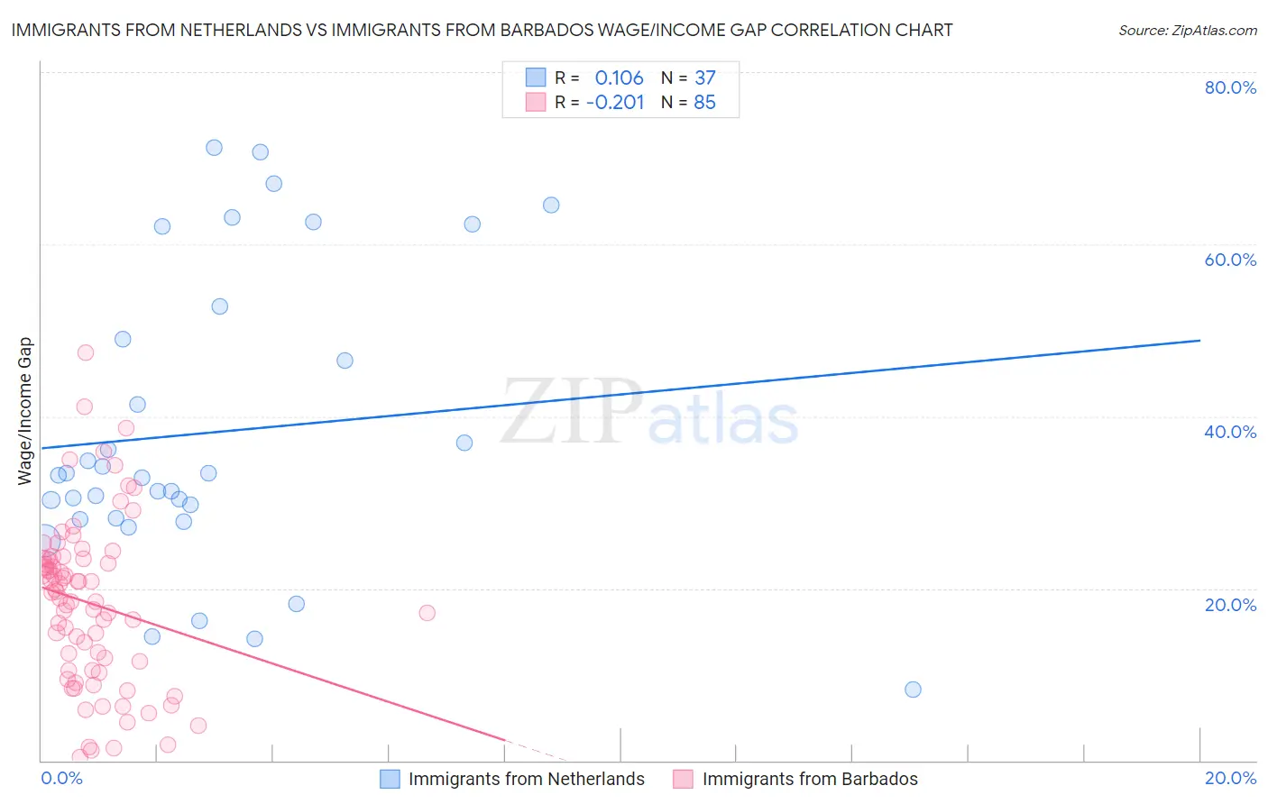Immigrants from Netherlands vs Immigrants from Barbados Wage/Income Gap