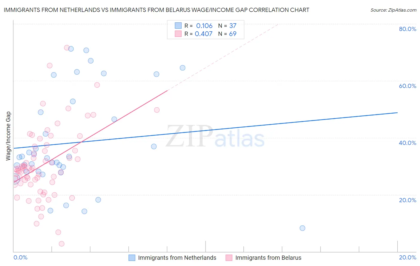 Immigrants from Netherlands vs Immigrants from Belarus Wage/Income Gap
