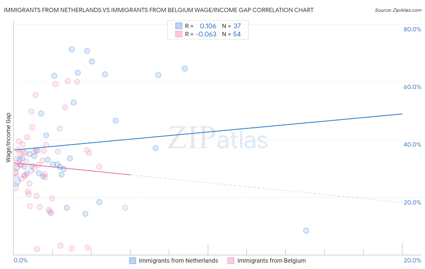 Immigrants from Netherlands vs Immigrants from Belgium Wage/Income Gap