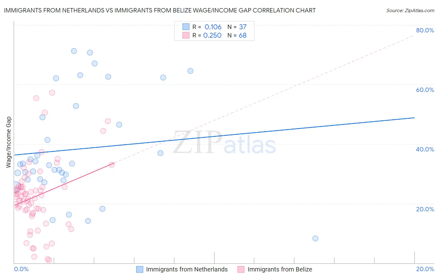 Immigrants from Netherlands vs Immigrants from Belize Wage/Income Gap