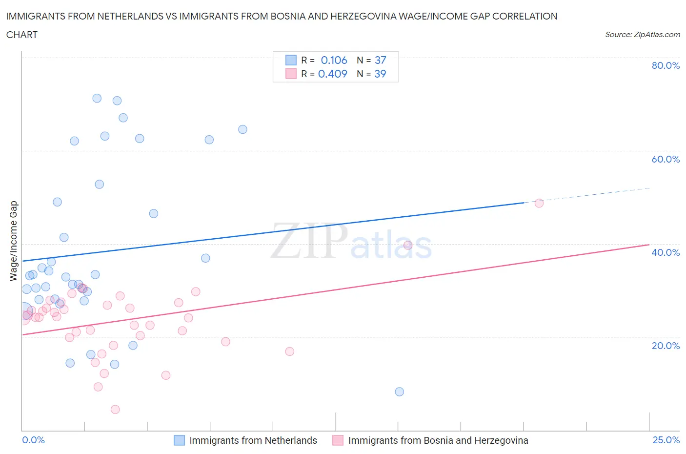 Immigrants from Netherlands vs Immigrants from Bosnia and Herzegovina Wage/Income Gap