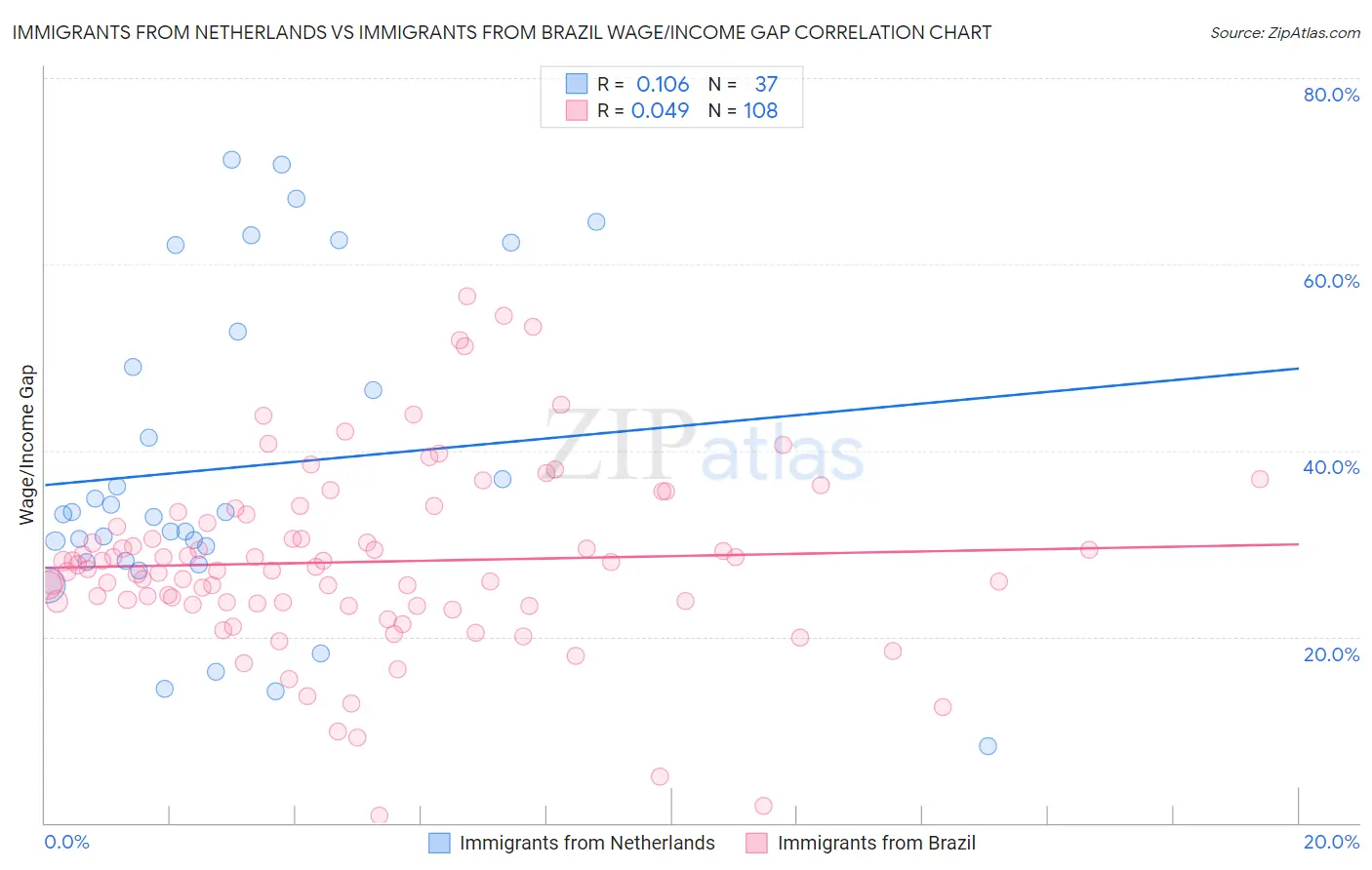 Immigrants from Netherlands vs Immigrants from Brazil Wage/Income Gap