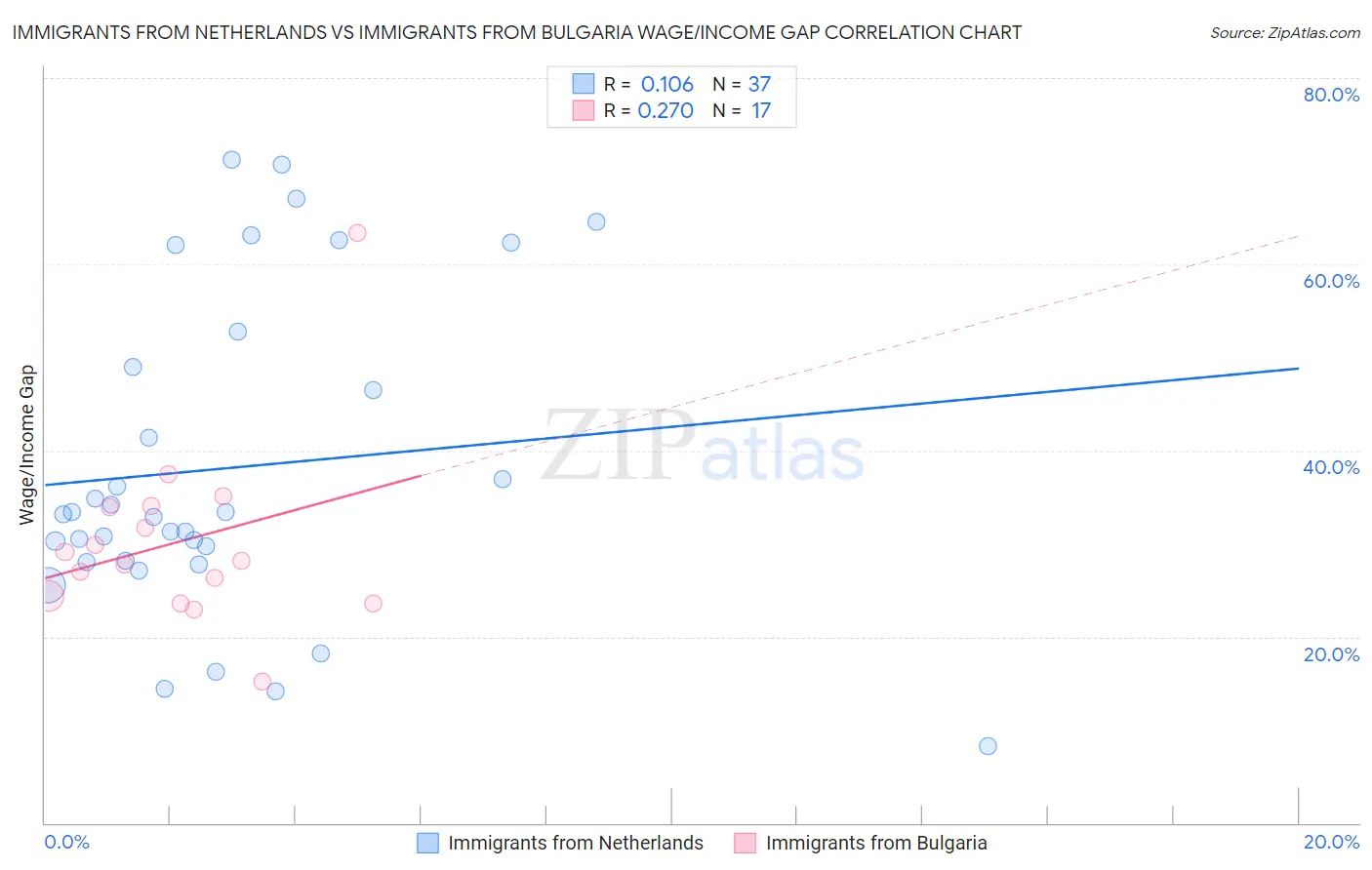 Immigrants from Netherlands vs Immigrants from Bulgaria Wage/Income Gap