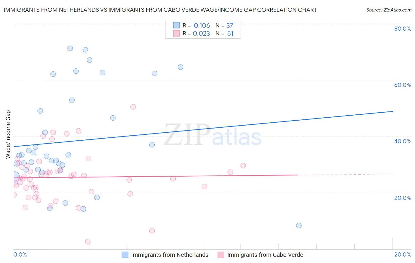 Immigrants from Netherlands vs Immigrants from Cabo Verde Wage/Income Gap