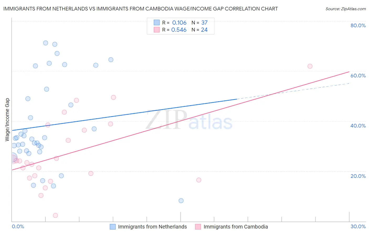 Immigrants from Netherlands vs Immigrants from Cambodia Wage/Income Gap