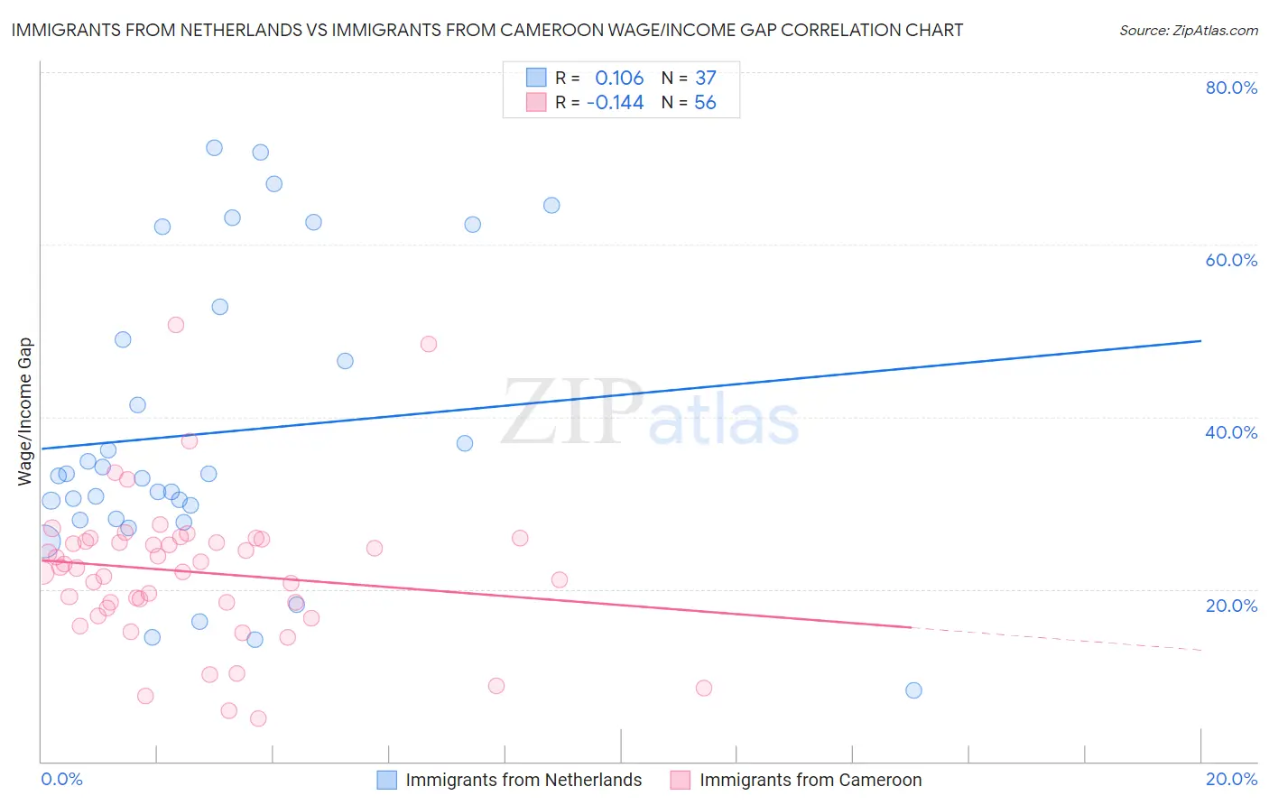 Immigrants from Netherlands vs Immigrants from Cameroon Wage/Income Gap