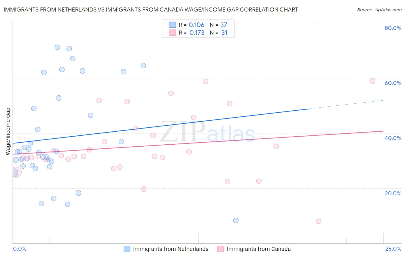 Immigrants from Netherlands vs Immigrants from Canada Wage/Income Gap