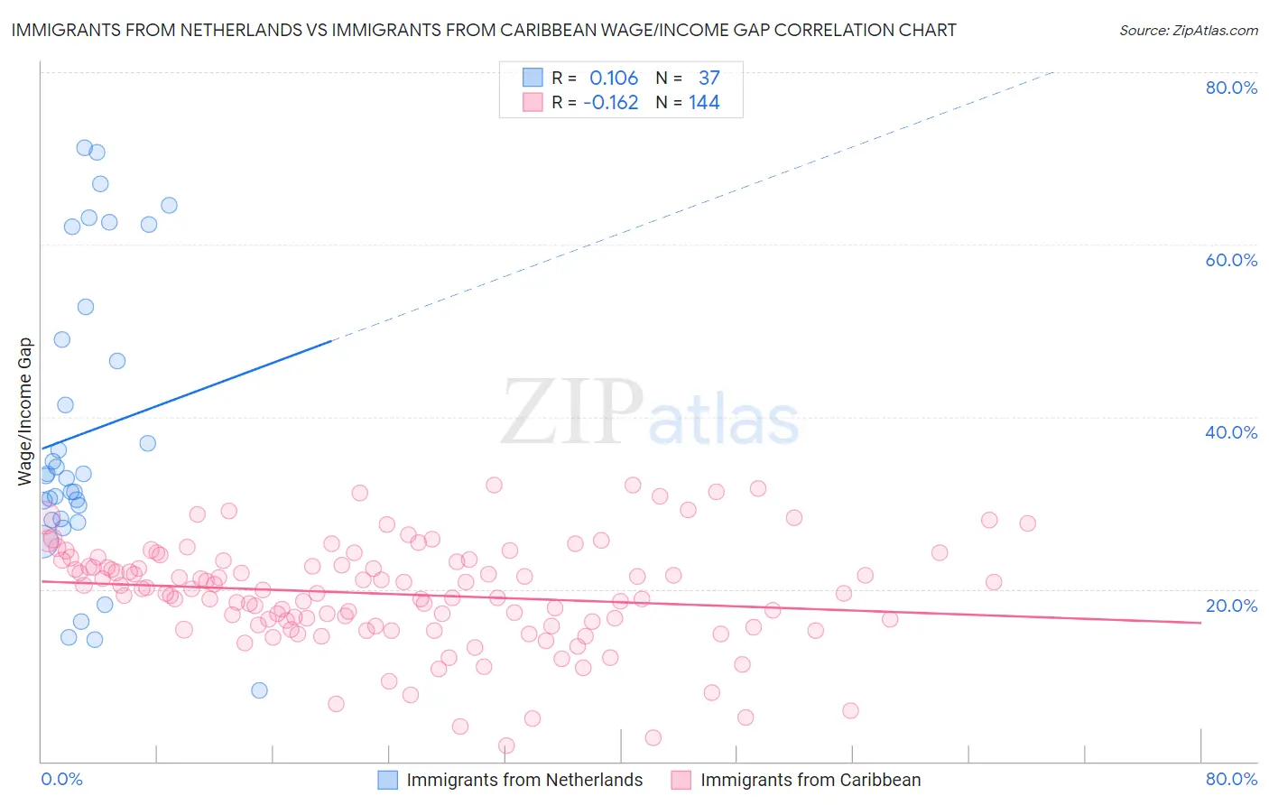 Immigrants from Netherlands vs Immigrants from Caribbean Wage/Income Gap