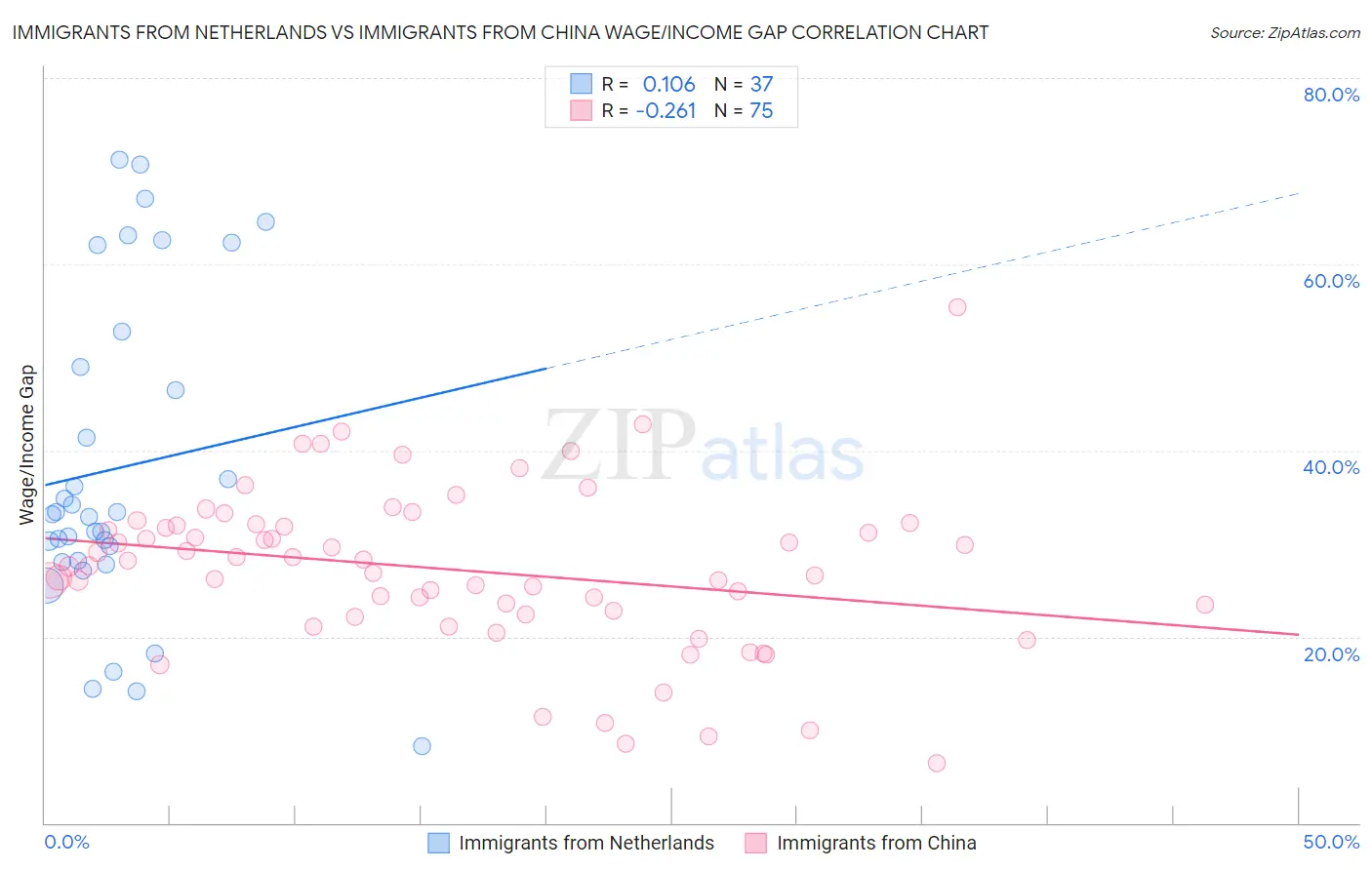 Immigrants from Netherlands vs Immigrants from China Wage/Income Gap