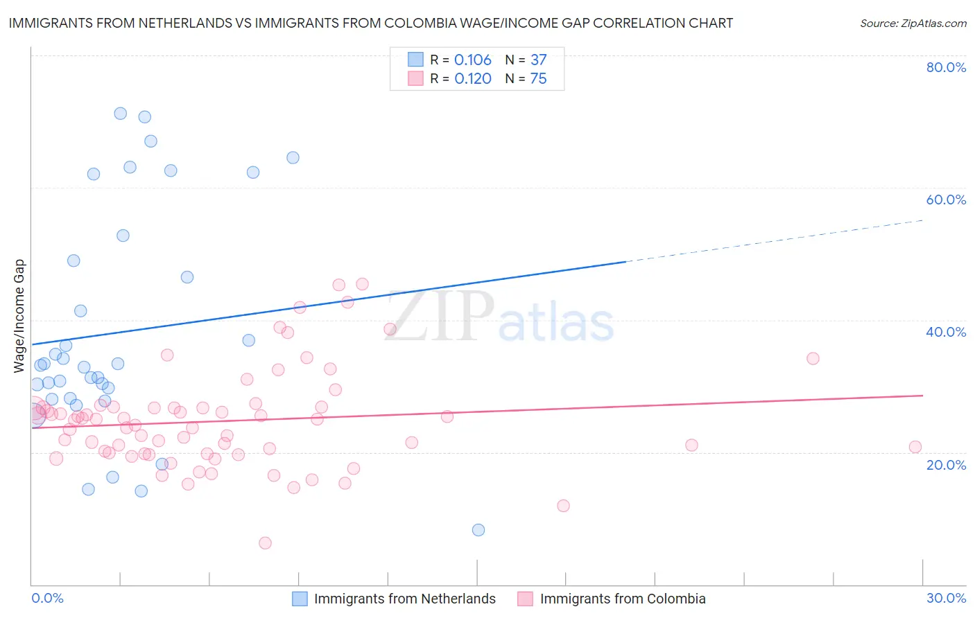 Immigrants from Netherlands vs Immigrants from Colombia Wage/Income Gap