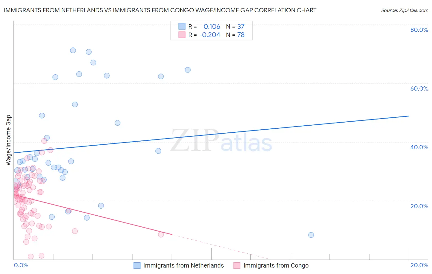 Immigrants from Netherlands vs Immigrants from Congo Wage/Income Gap