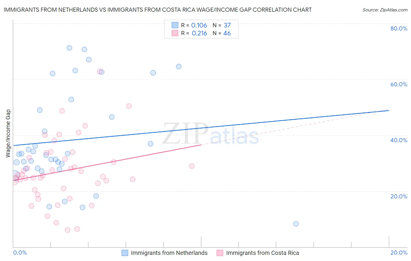Immigrants from Netherlands vs Immigrants from Costa Rica Wage/Income Gap