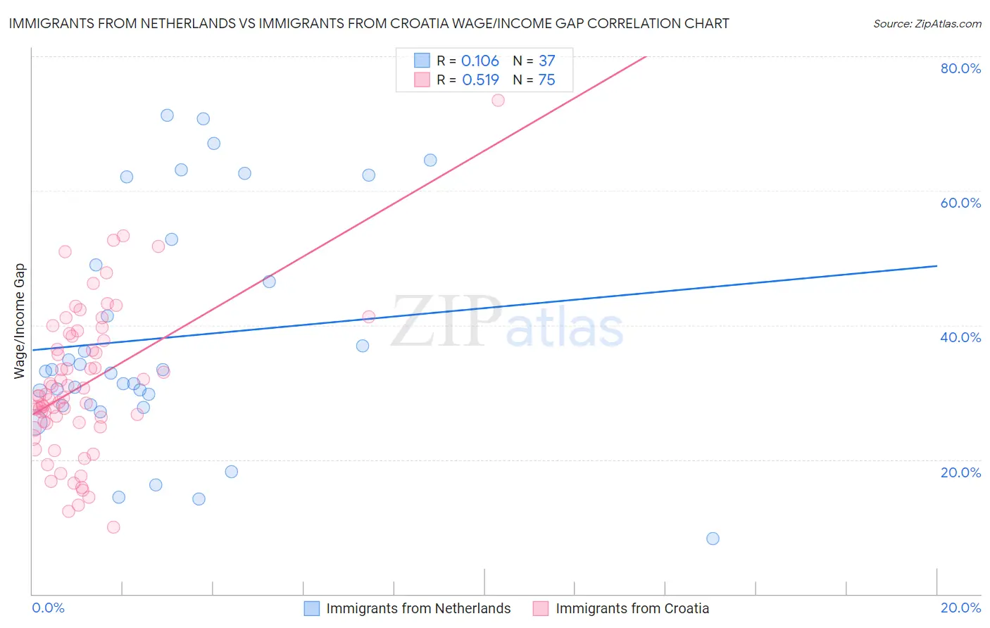 Immigrants from Netherlands vs Immigrants from Croatia Wage/Income Gap