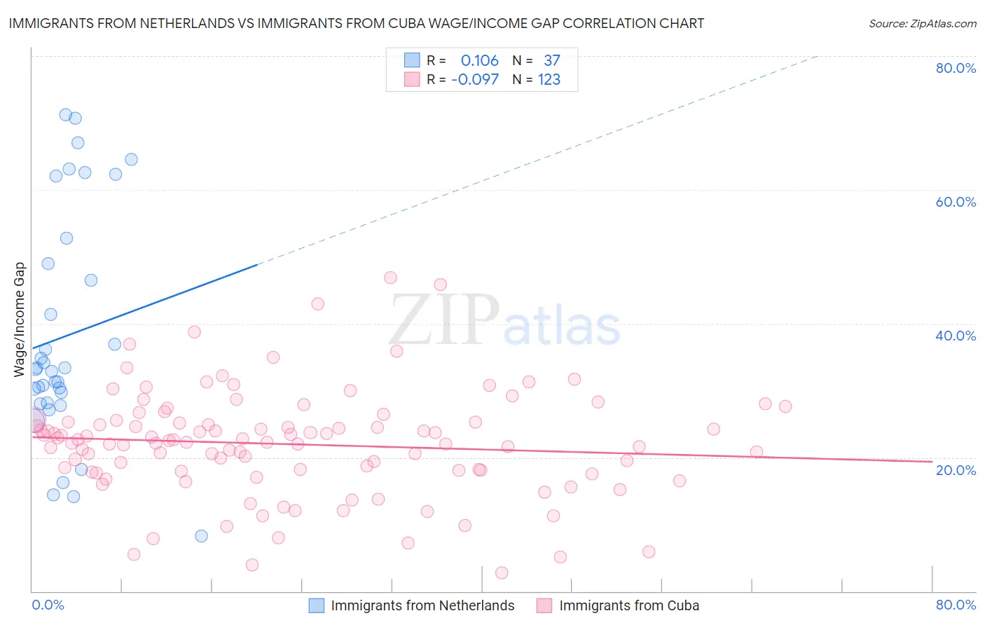Immigrants from Netherlands vs Immigrants from Cuba Wage/Income Gap