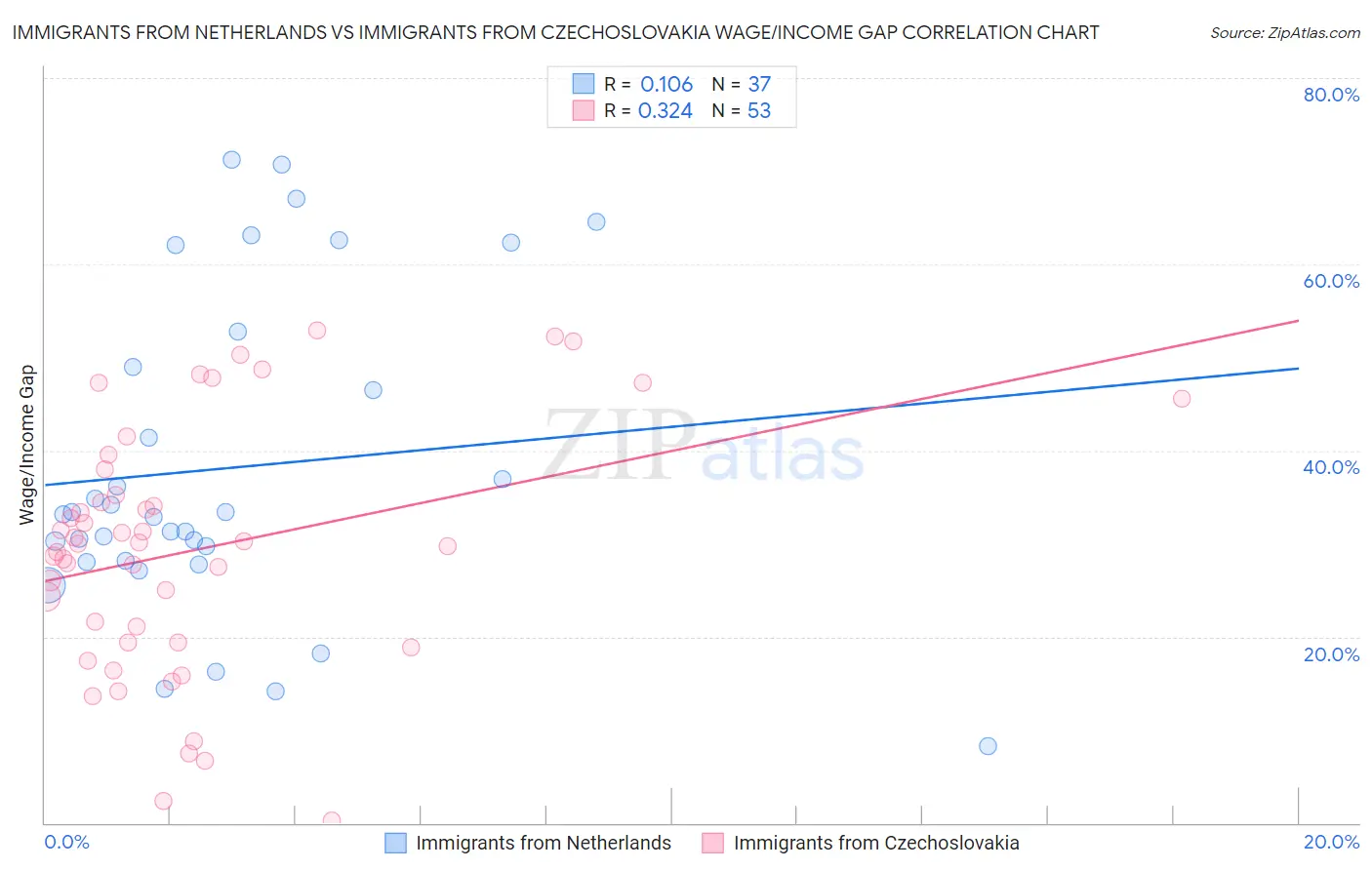Immigrants from Netherlands vs Immigrants from Czechoslovakia Wage/Income Gap