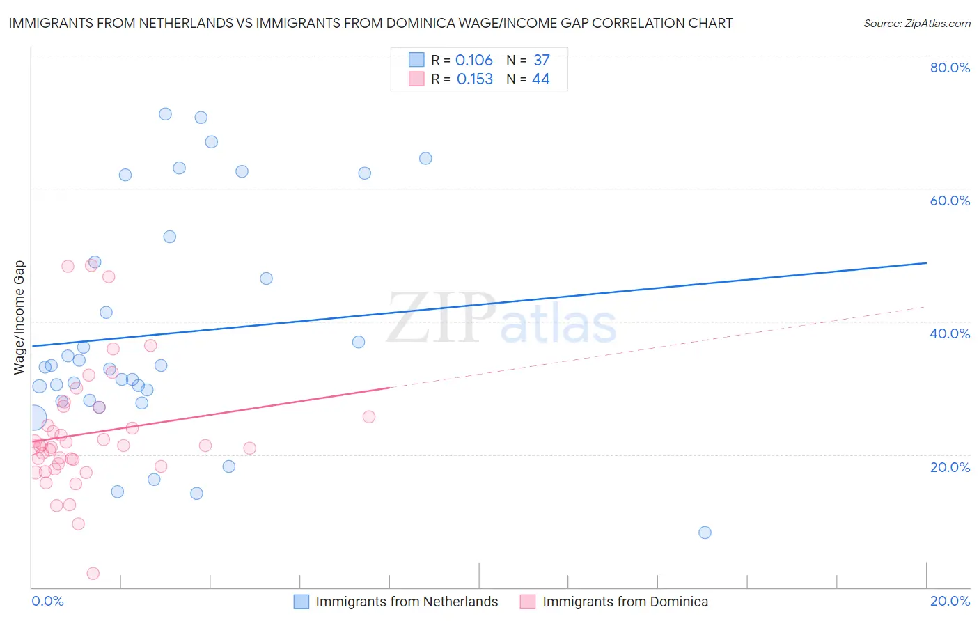 Immigrants from Netherlands vs Immigrants from Dominica Wage/Income Gap