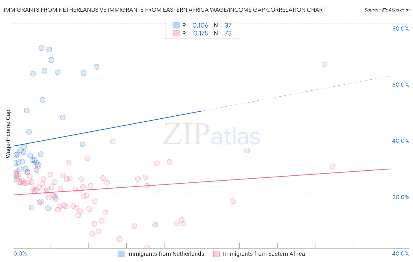Immigrants from Netherlands vs Immigrants from Eastern Africa Wage/Income Gap