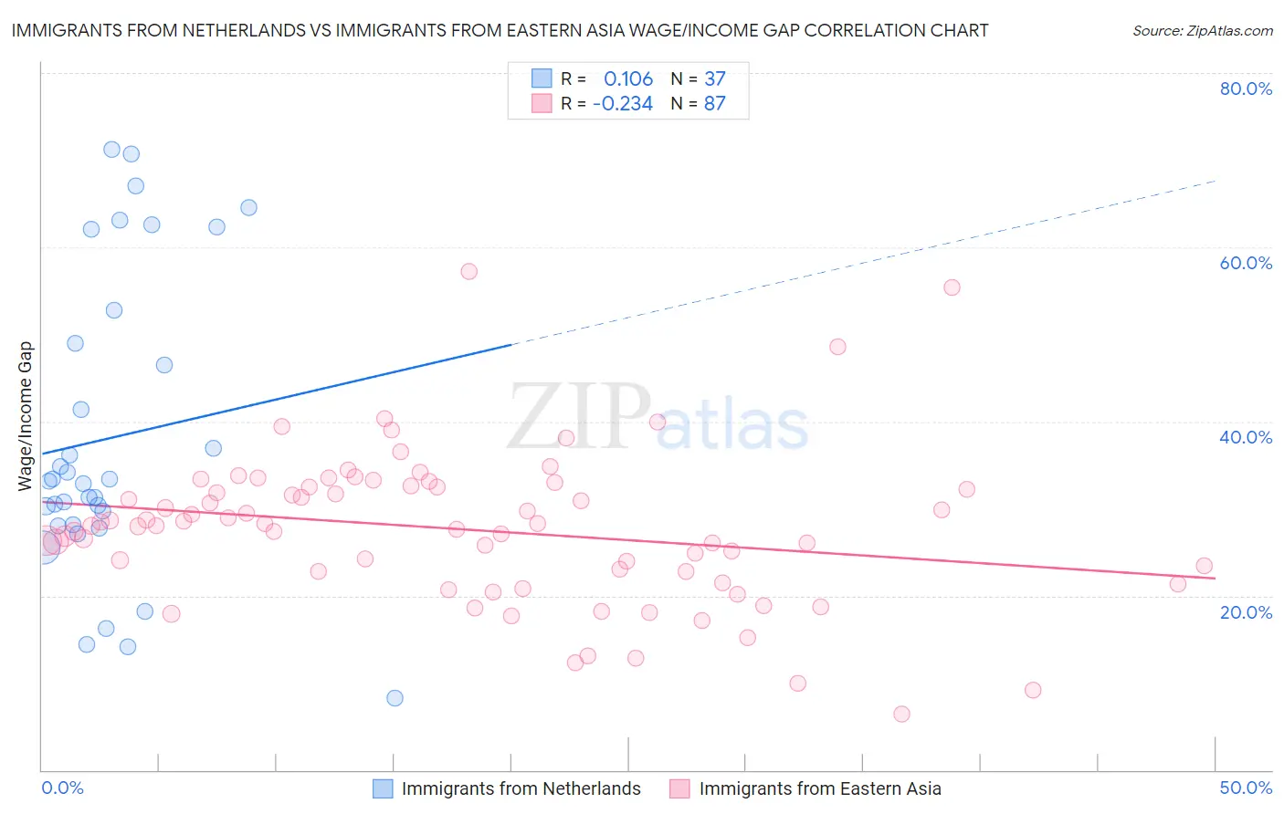 Immigrants from Netherlands vs Immigrants from Eastern Asia Wage/Income Gap