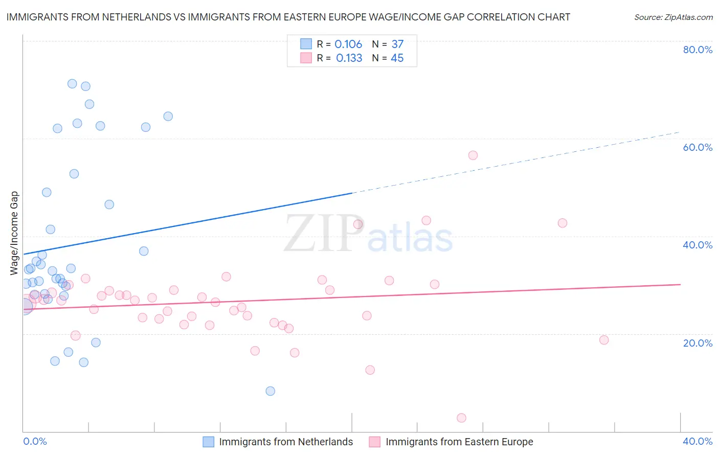 Immigrants from Netherlands vs Immigrants from Eastern Europe Wage/Income Gap
