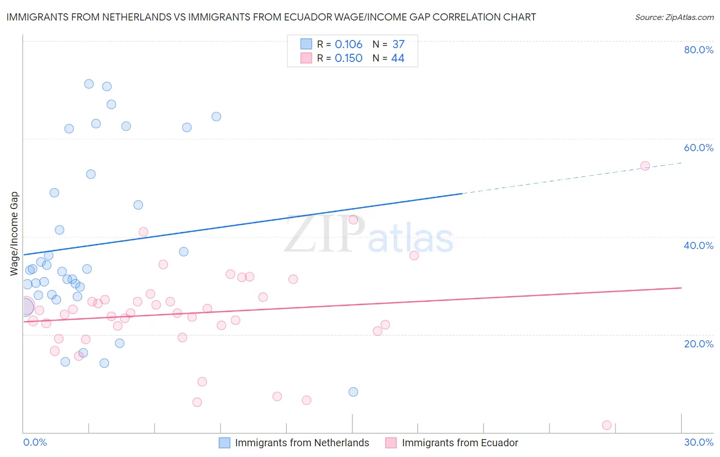 Immigrants from Netherlands vs Immigrants from Ecuador Wage/Income Gap