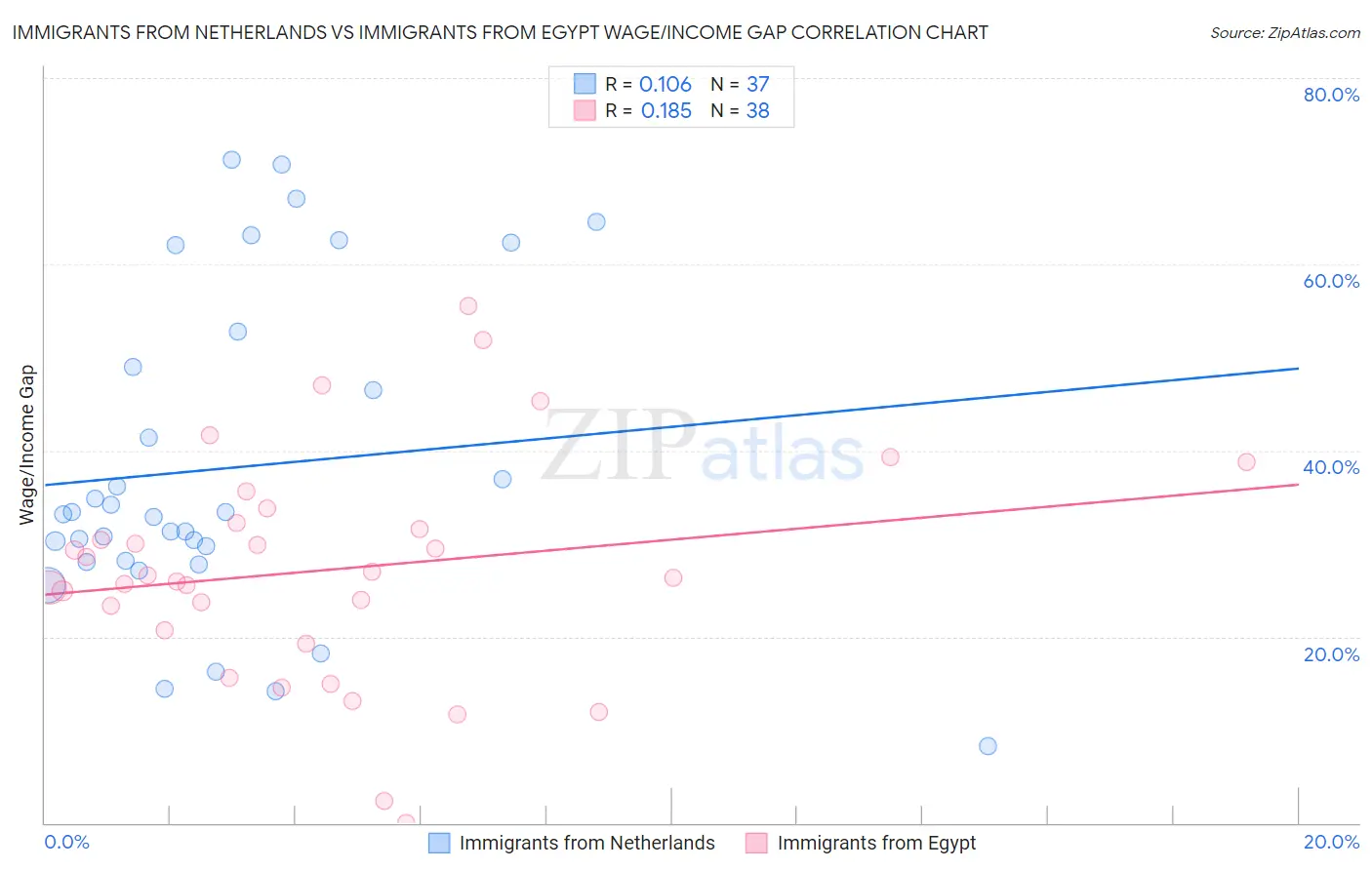 Immigrants from Netherlands vs Immigrants from Egypt Wage/Income Gap