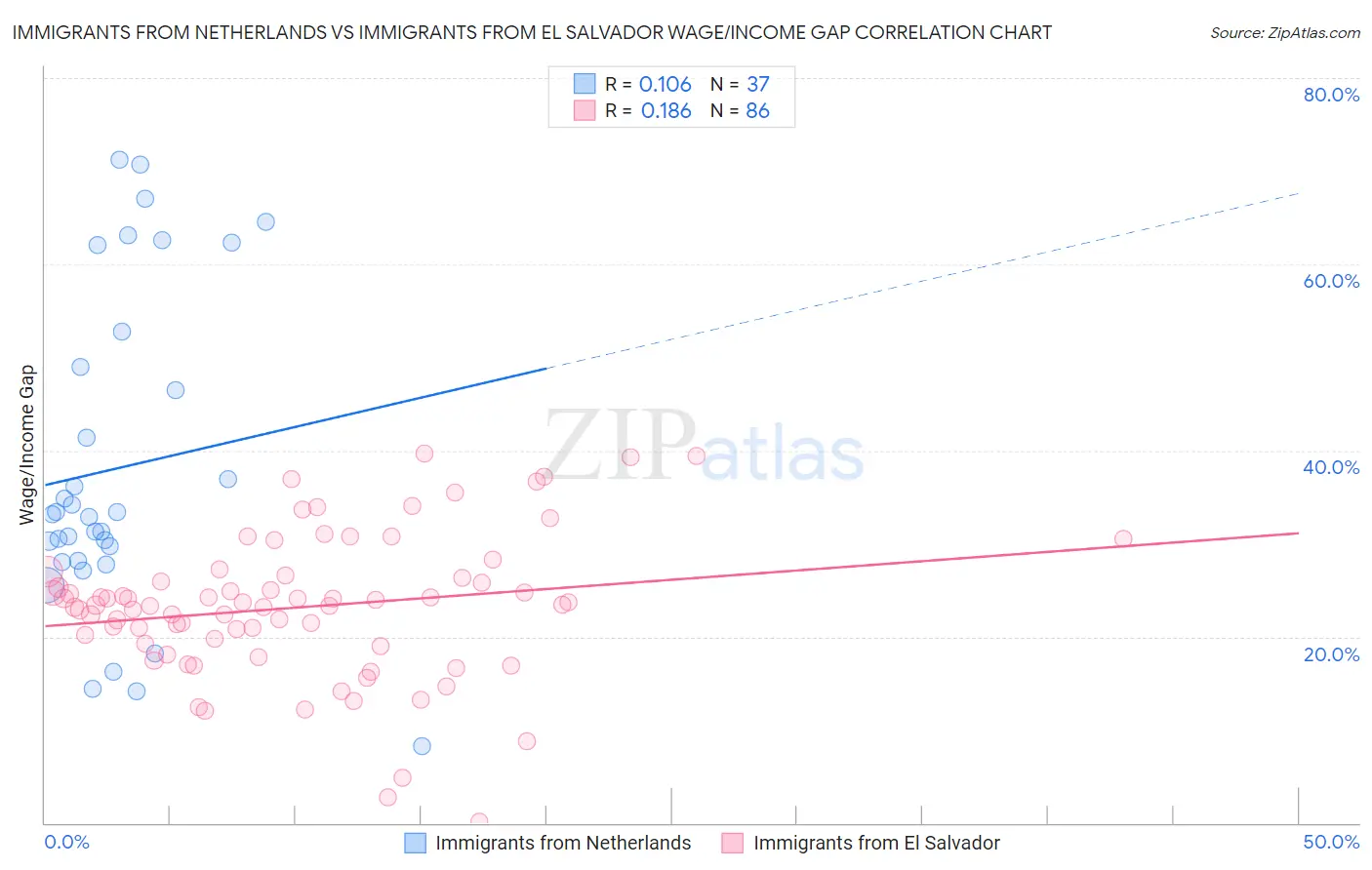 Immigrants from Netherlands vs Immigrants from El Salvador Wage/Income Gap