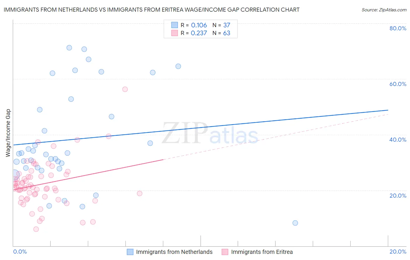 Immigrants from Netherlands vs Immigrants from Eritrea Wage/Income Gap