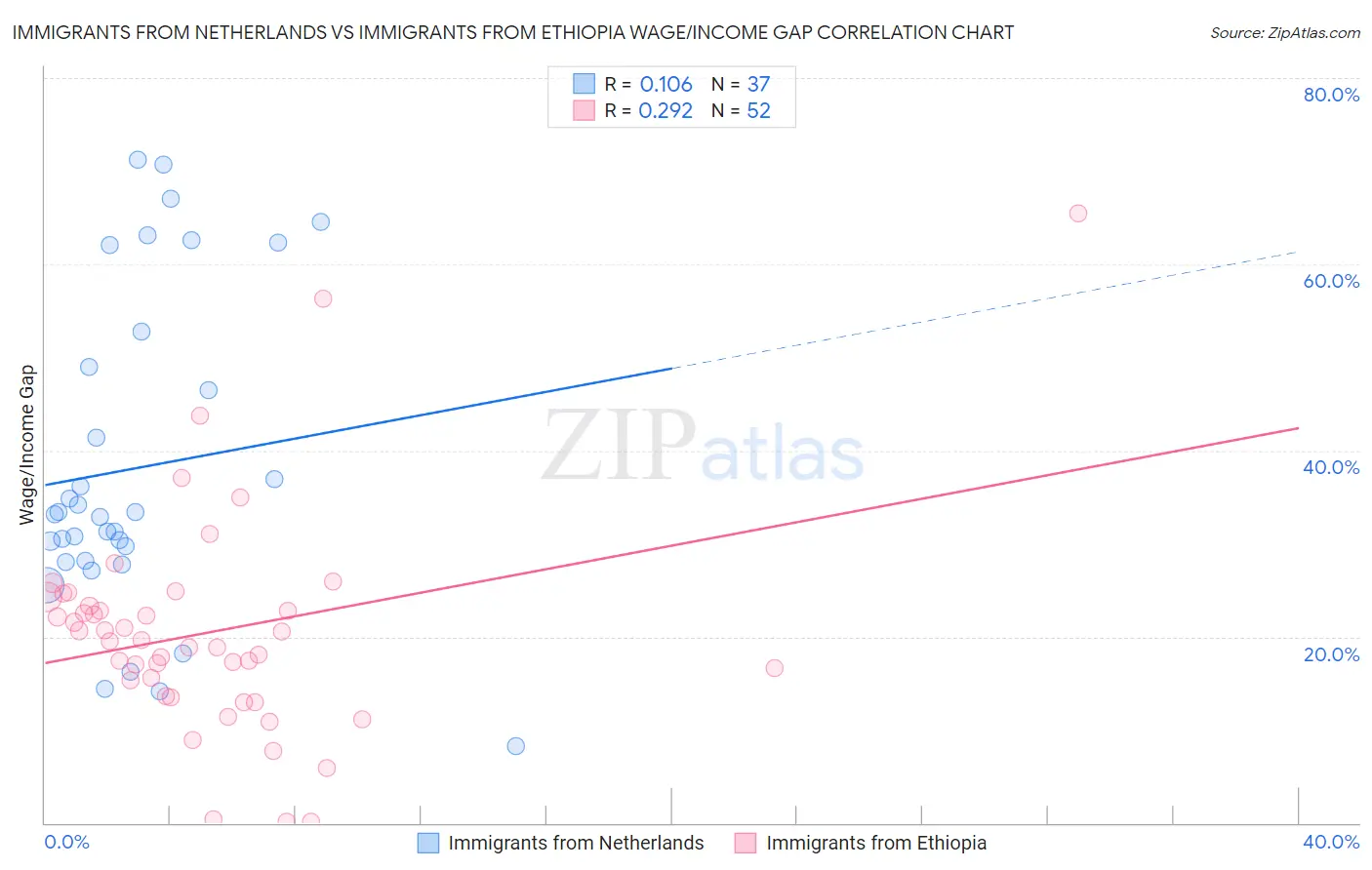 Immigrants from Netherlands vs Immigrants from Ethiopia Wage/Income Gap