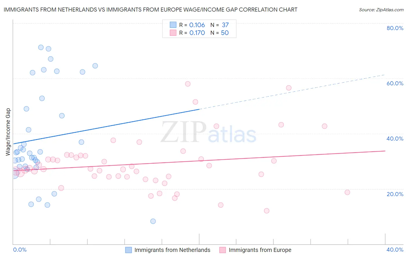 Immigrants from Netherlands vs Immigrants from Europe Wage/Income Gap